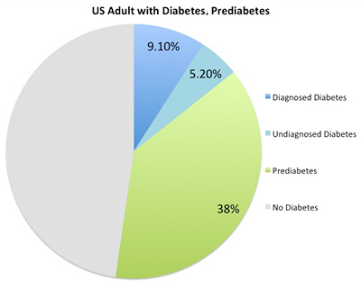 Prediabetes Chart