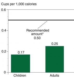 *For a 2,000 calorie diet Source: USDA, Economic Research Service, Food Consumption and Nutrient Intakes Data Product