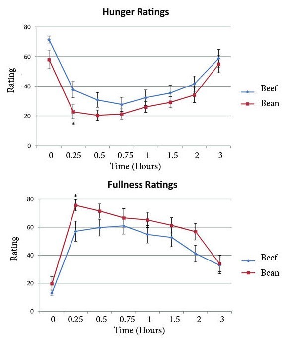Source: Bonnema, A, et al., The Effects of a Beef-Based Meal Compared to a Calorie Matched Bean-Based Meal on Appetite and Food Intake. Journal of Food Science, 2015