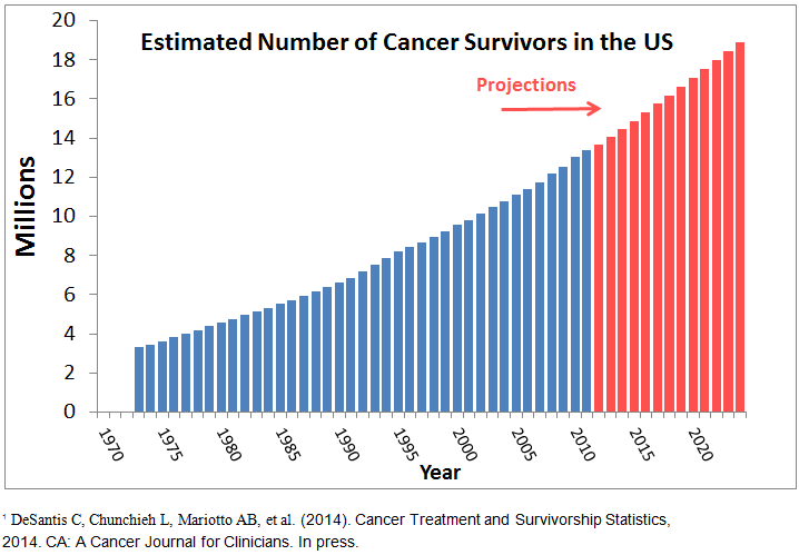 Source: Office of Cancer Survivorship