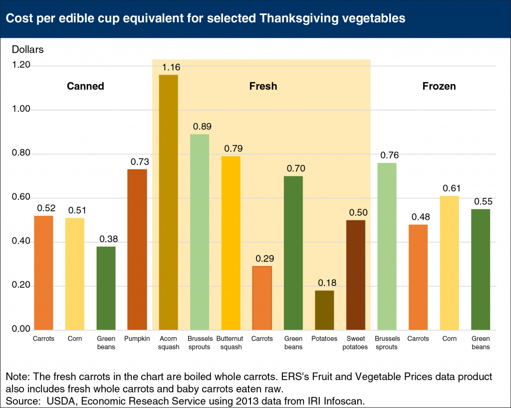 thr-thanksgiving-vegs-fed