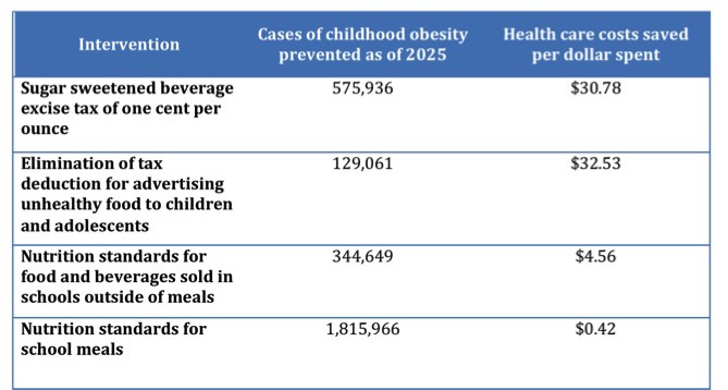 Obesity cost effectivenesss