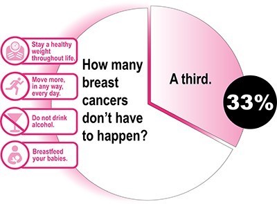 breast-cancer-prevent-chart-x400