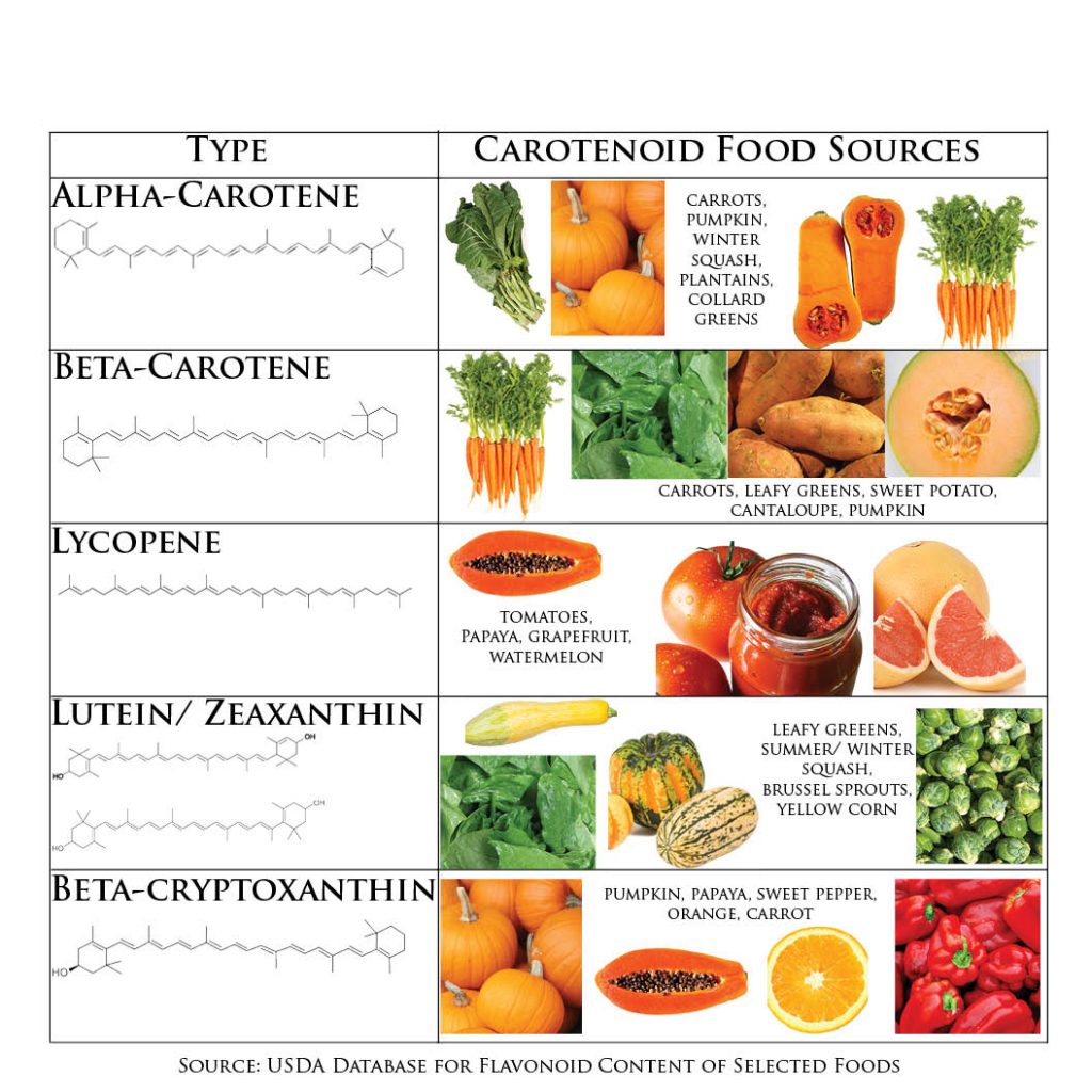 Carotenoids in food