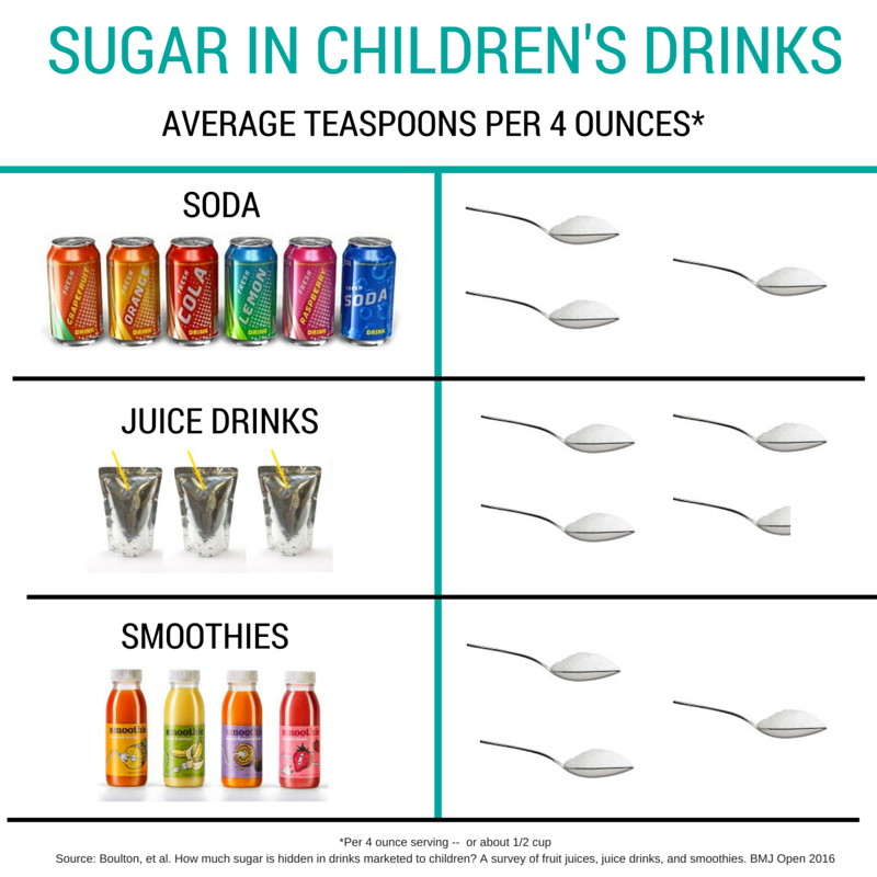 Sugar in kids drinks[1]