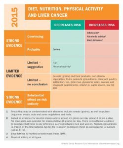 diet, nutrition, physical activity, and liver cancer