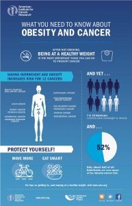 AICR Obesity and cancer infographic