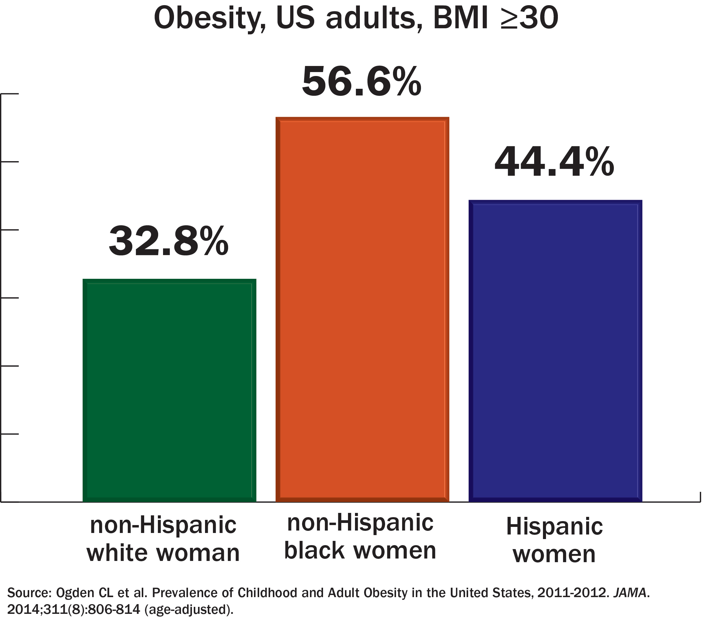 Obesity And Obesity Among Hispanic And African