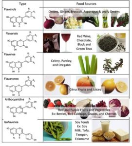 Flavonoids in Your Foods: Here's Where to Get Them - American Institute ...