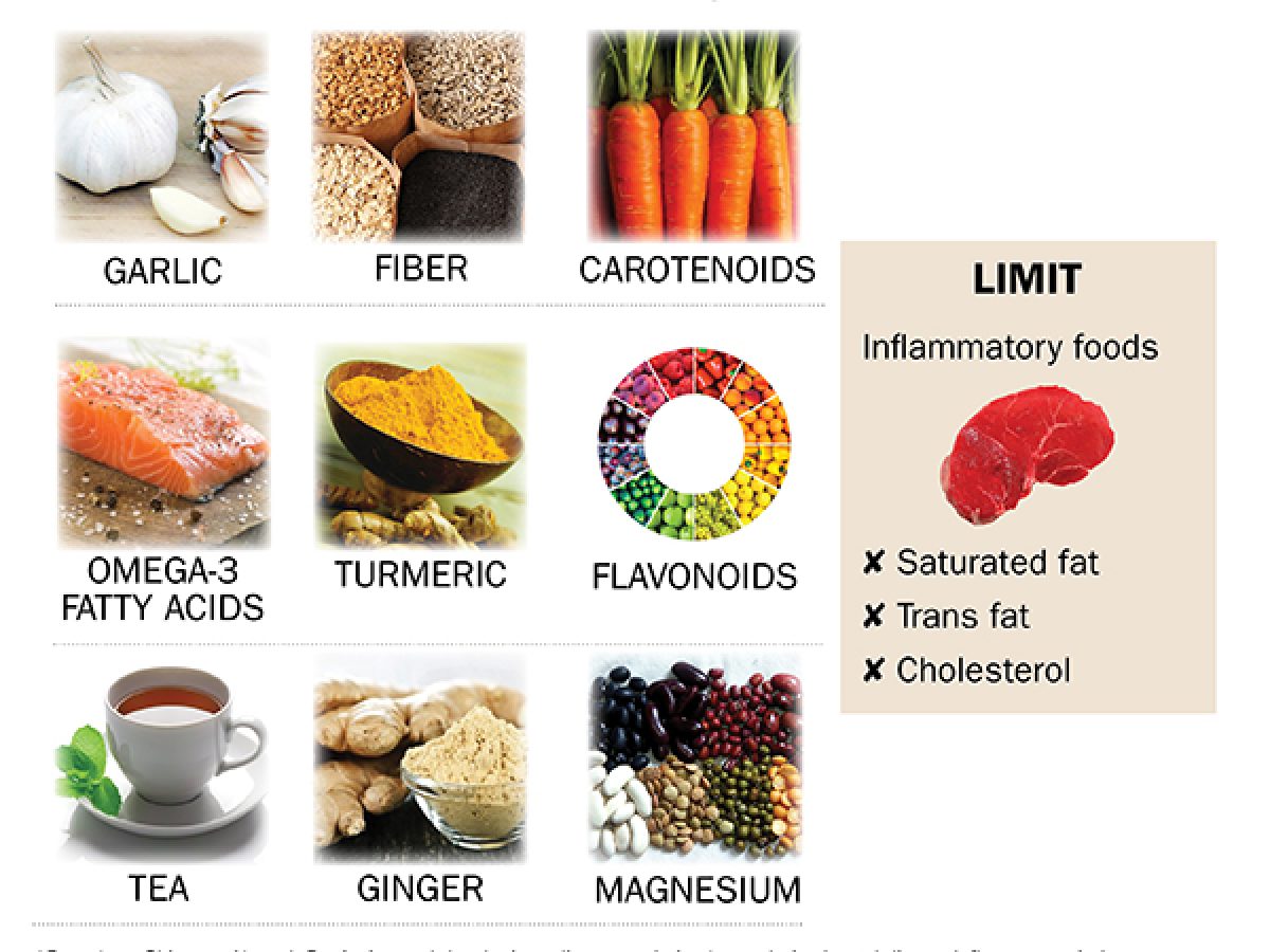anti inflammatory foods)