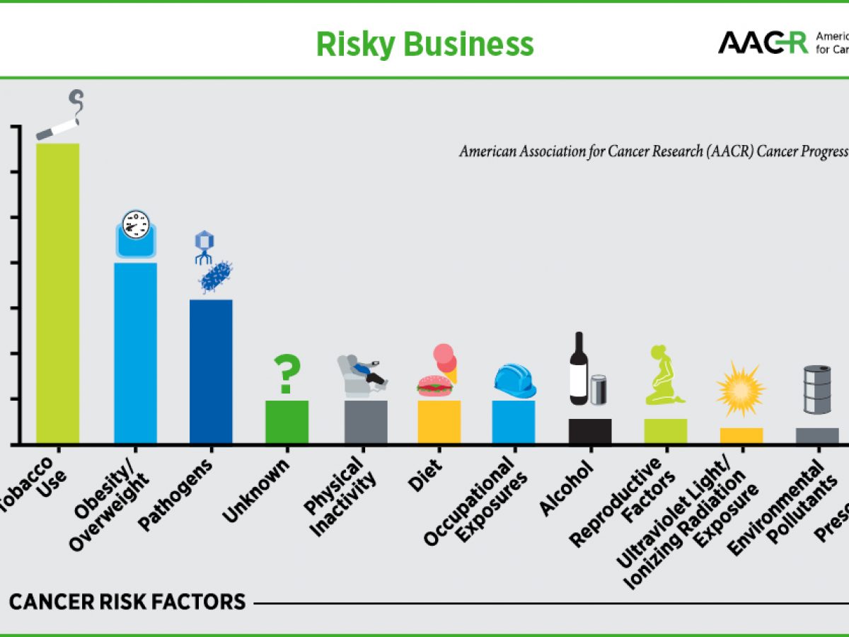 Reducing Cancer Risk Through Prevention Efforts