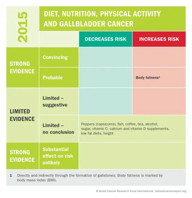 Preventing Gallbladder Cancer