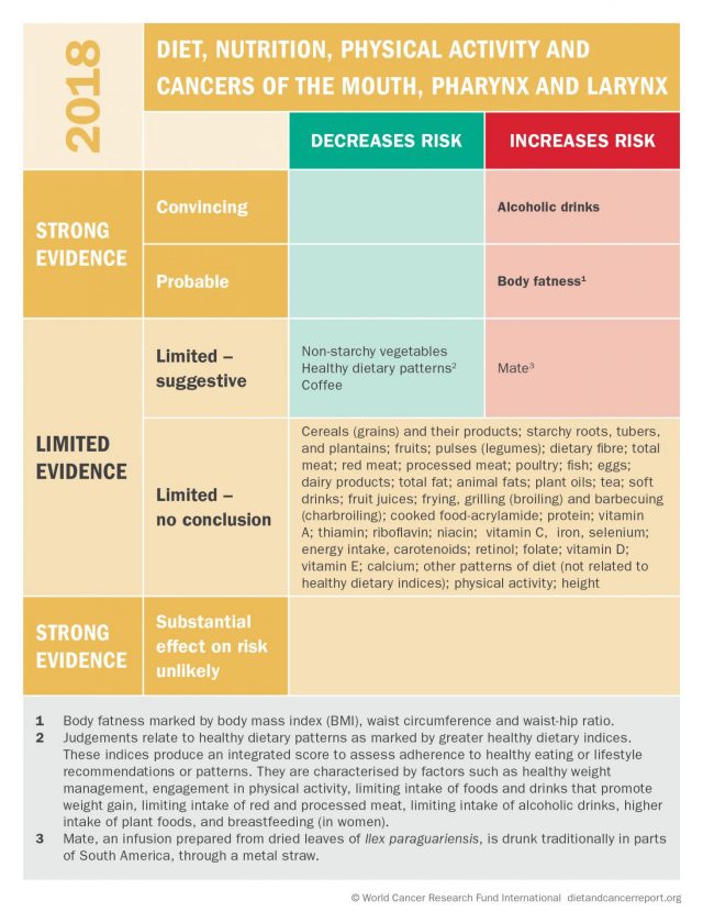 Mouth, Pharynx, Larynx Cancers American Institute for Cancer Research