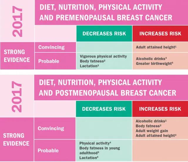 Breast Cancer - American Institute for Cancer Research
