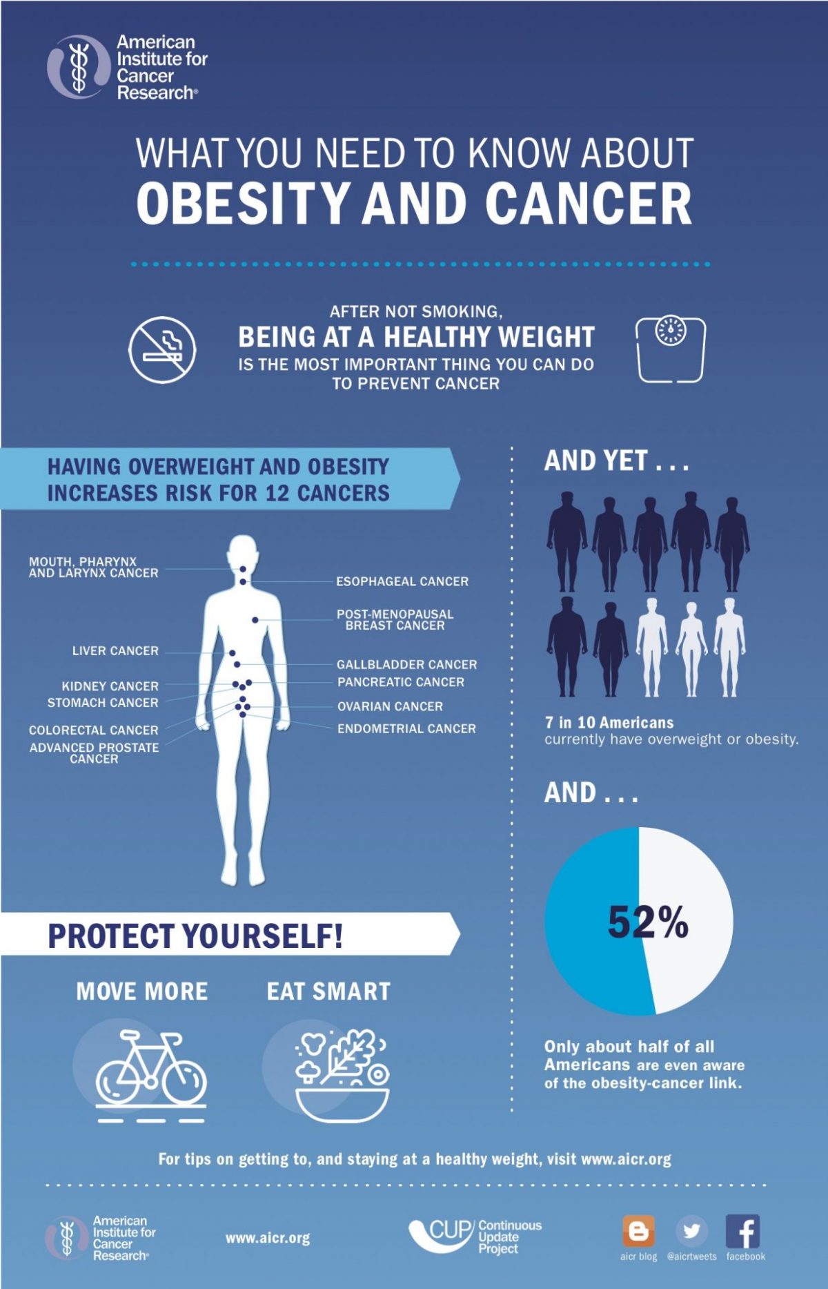 What You Need To Know About Obesity And Cancer American Institute For