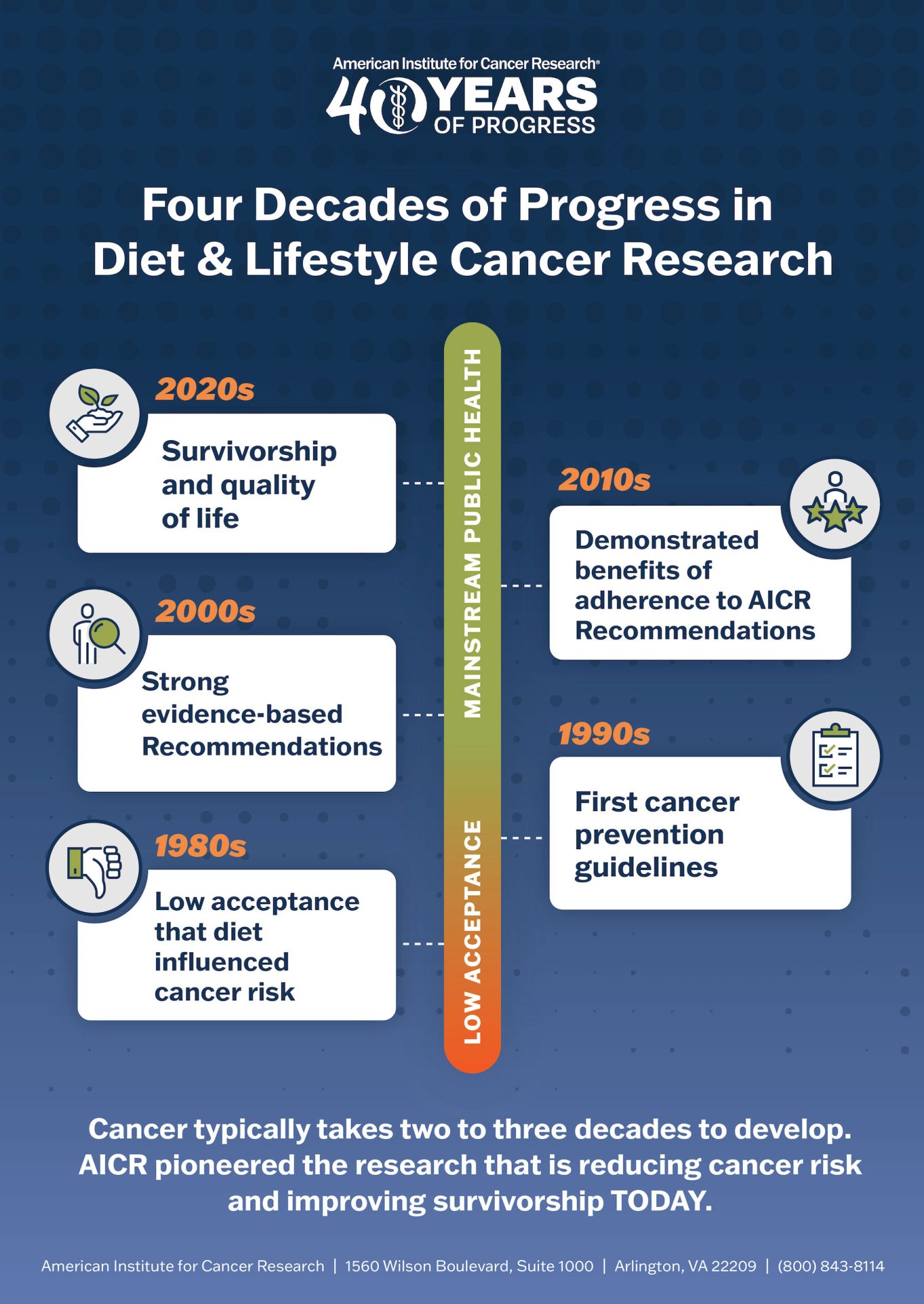 Diet and lifestyle choices for cancer prevention
