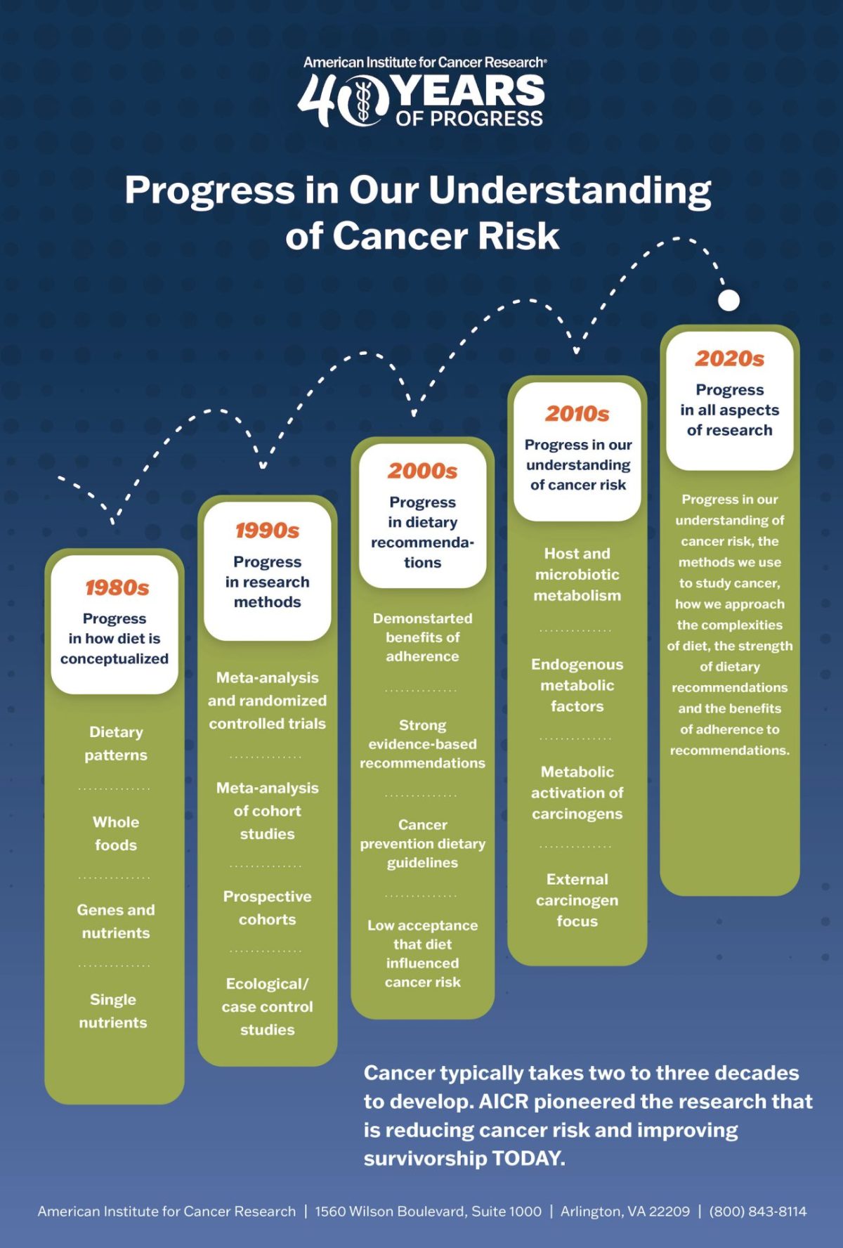 Our understanding of cancer risk