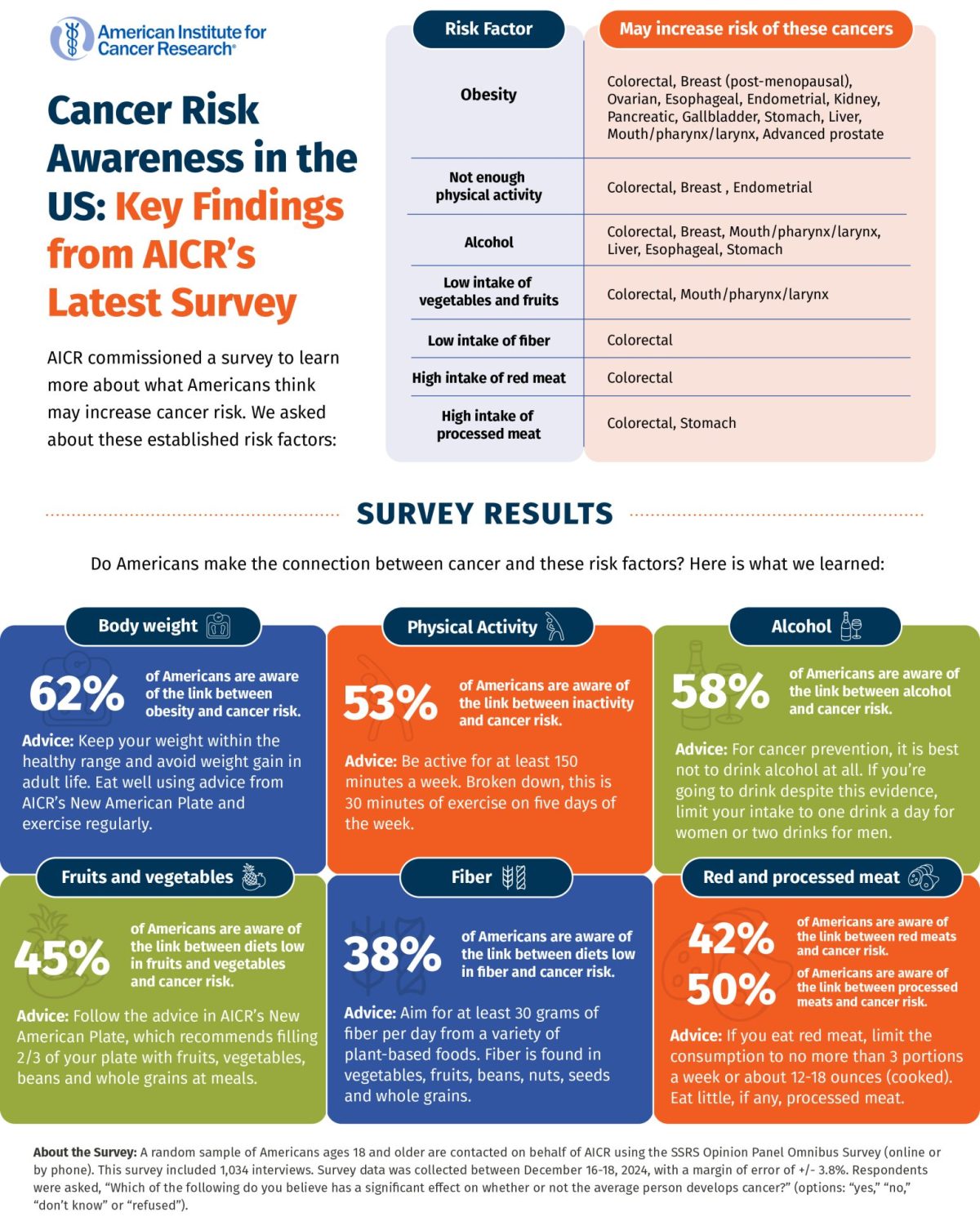 Risk Awareness Survey Infographic